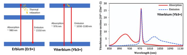 Fiber lasers energy levels