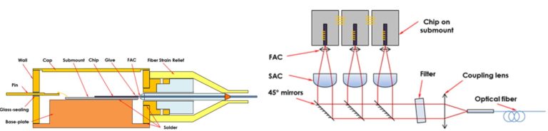 Multimode Fiber coupled laser diode construction