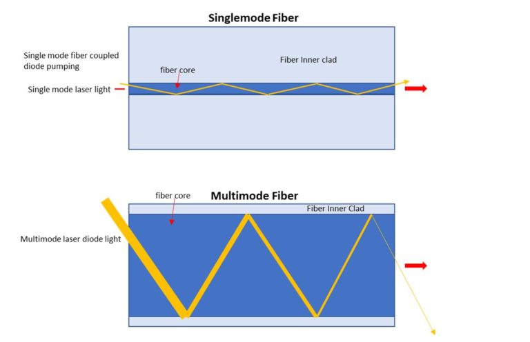 Fiber coupled laser diode - type of fiber