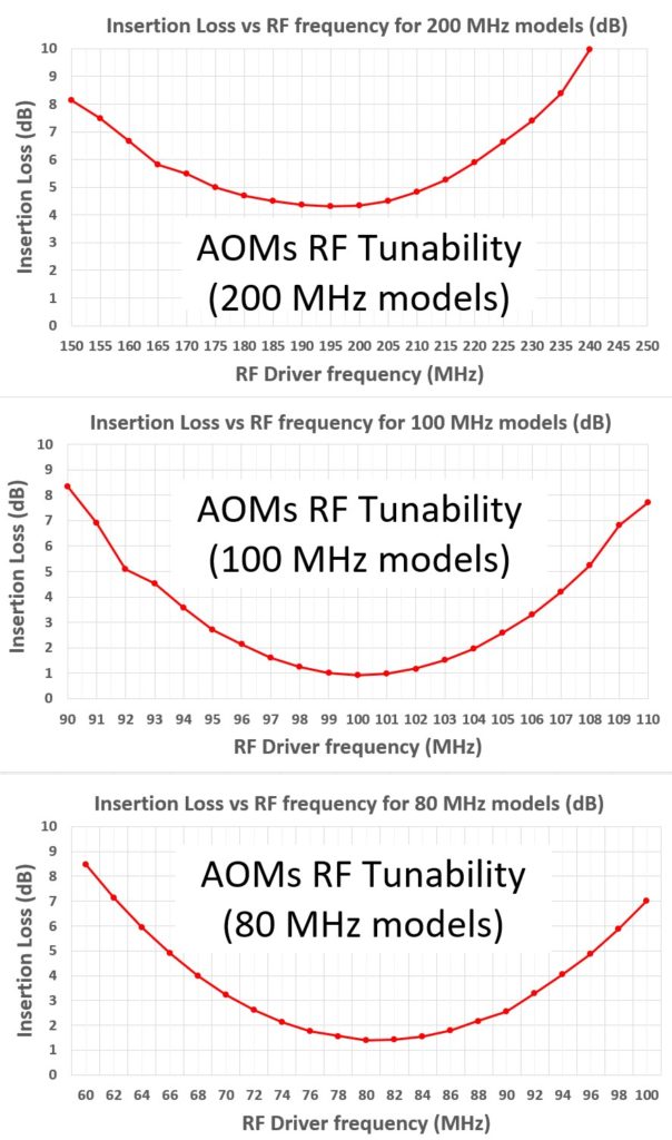 Fiber coupled AOM - Acousto Optic Modulator - TODAY - High speed fiber ...